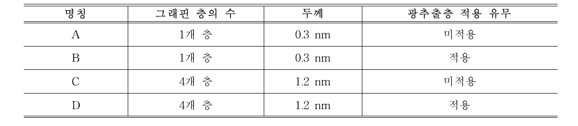 그래핀 기반 OLED 소자의 시뮬레이션 조건