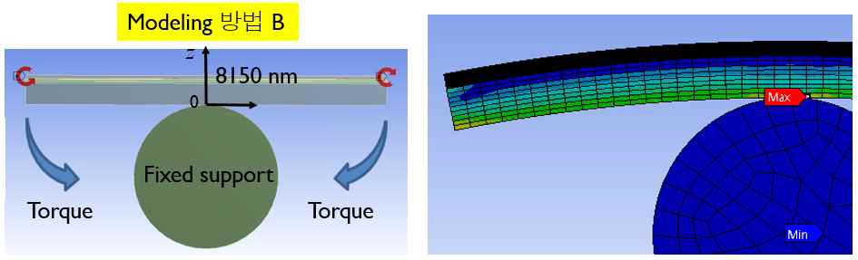 (좌)모델링 방법 B, (우)실제 구부림 발생 시 strain 분포