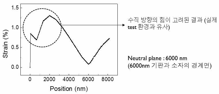 모델링 방법 B에서 기판과 고정점 부근에서의 비선형적 해석 결과