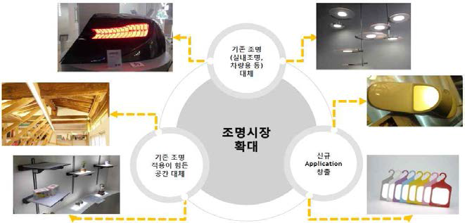 OLED 조명 적용분야