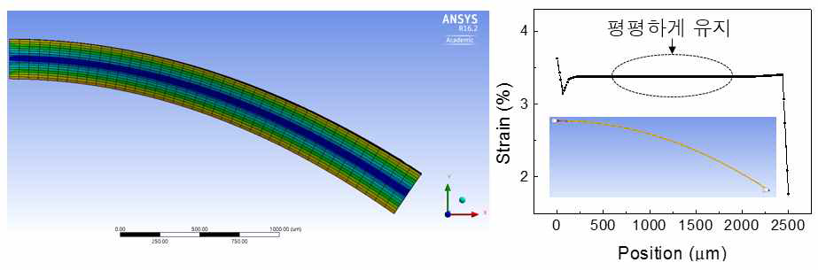 (좌)단순 구조에서 모델링 방법 C의 구부림 적용 시 strain 분포, (우)윗면을 따라 본 strain 분포의 가운데 부분 값이 일정하게 유지 됨
