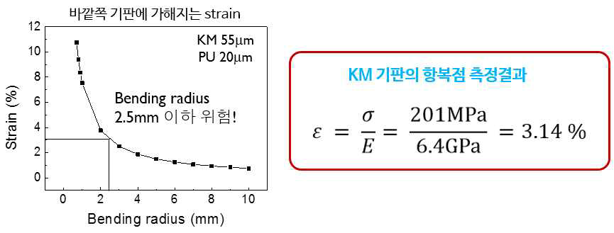 KM 기판의 소성 변형 가능성을 고려한 최소 곡률반경