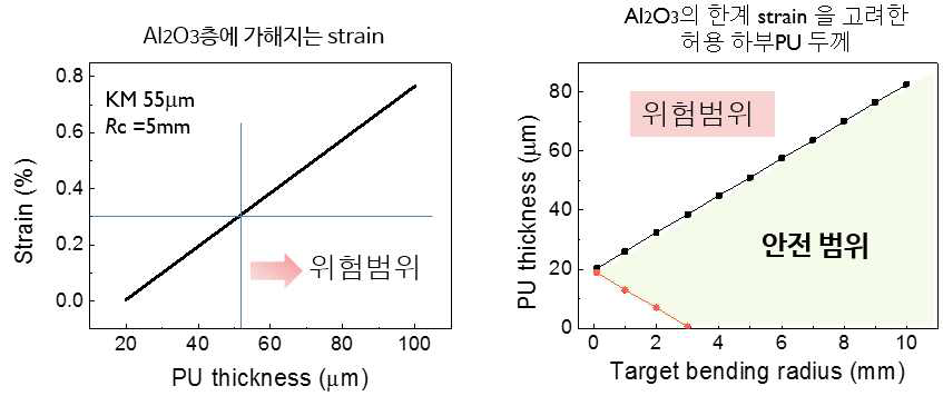 하부 PU 두께에 따라 산화물 봉지층에 가해지는 strain 변호와 디자인 마진