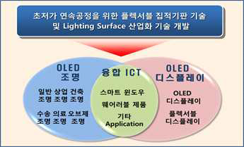 OLED 조명 기술의 신시장 창출