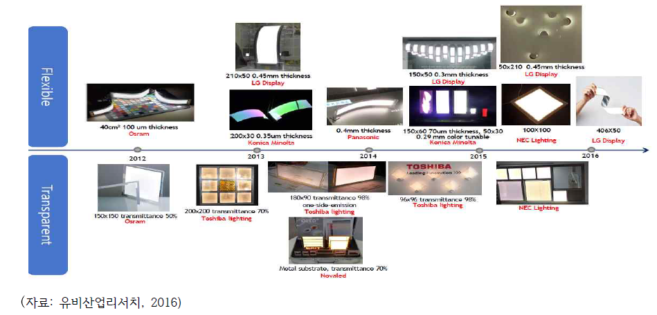 OLED 조명 패널 개발 과정