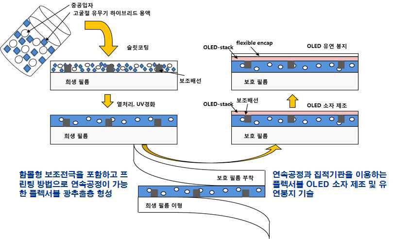 연속공정을 위한 고유연 초박형 집적기판 및 플렉서블 OLED 제조공정 예시