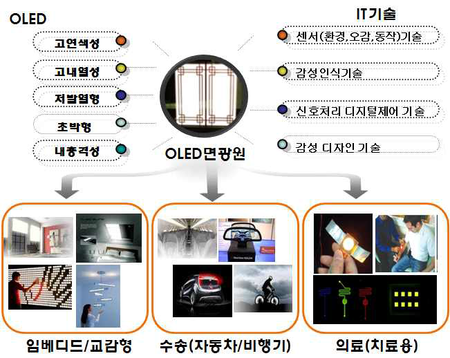 초박형 플렉서블 OLED 광원 응용 분야 개략도