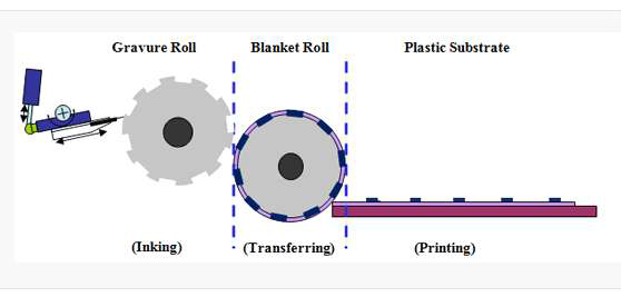 그라비아 옵셋 공정의 개략도
