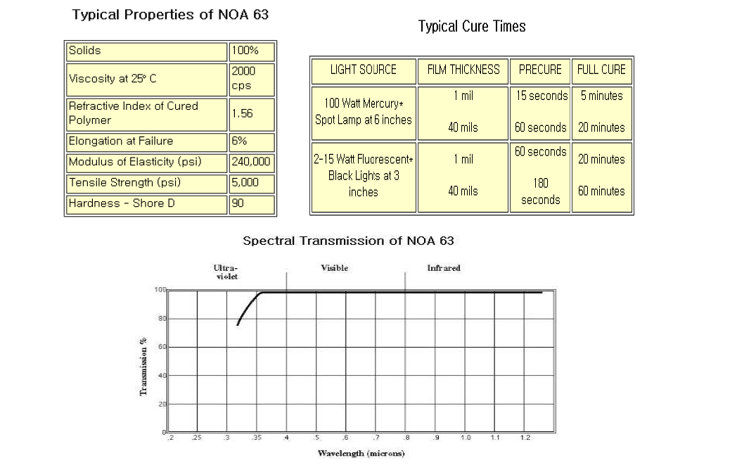 NOA63의 기계적 광학적 특성 및 경화 조건