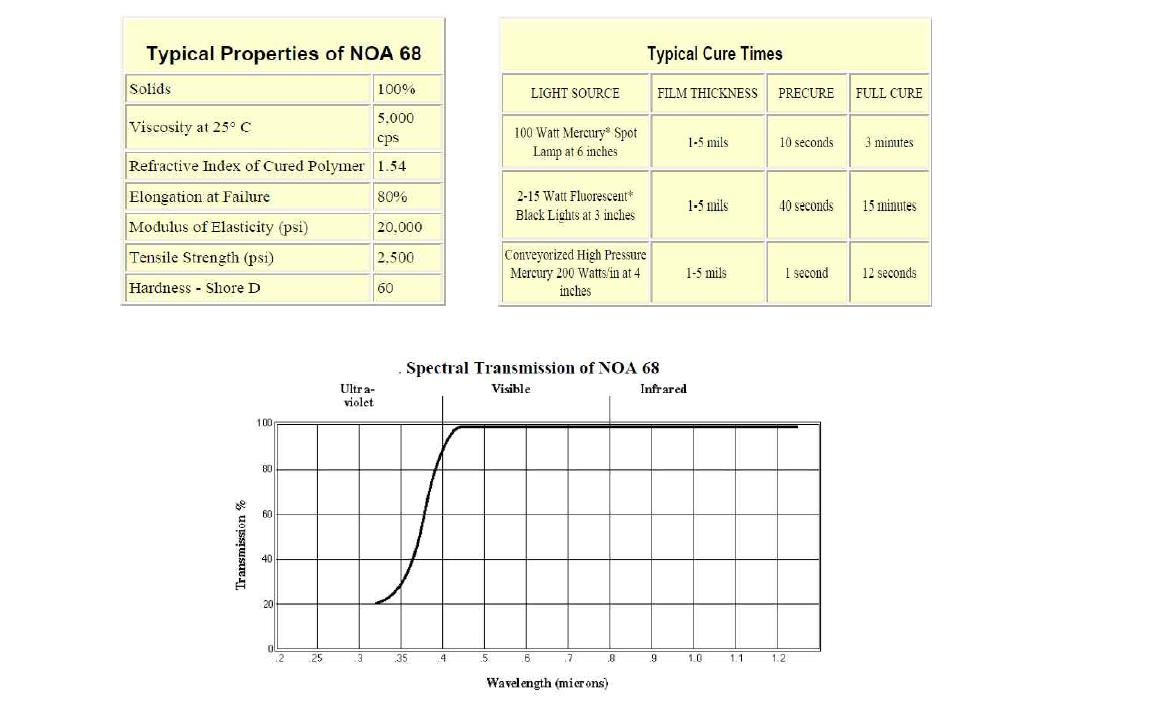 NOA68의 기계적 광학적 특성 및 경화 조건