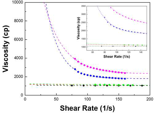프린팅 폴리머의 점도 특성 종합. Black – M211B, red – M211B+BYK410, green-M211B+BYK410+BP after aging, blue- M211B+BYK410+BP+UVA after aging, cyan-M211B+BYK410+BP+M215 after aging. Dotted lines show fitting results