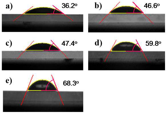 프린팅 폴리머의 접촉각 특성. a) M211B, b) M211B+BYK410, c) M211B+BYK410+BP after aging, d) M211B+BYK410+BP+UVA after aging, e) M211B+BYK410+BP+M215 after aging. Red lines show tangential lines of the polymer surfaces