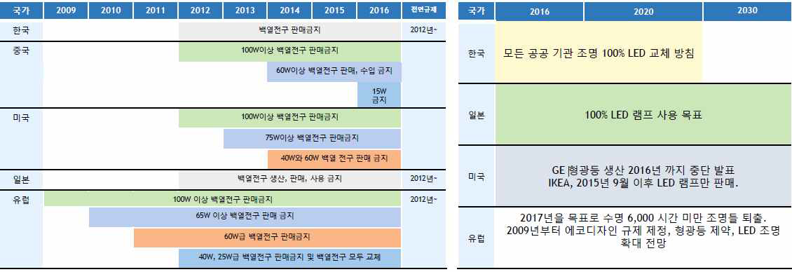 주요 국가의 백열전구 규제 로드맵