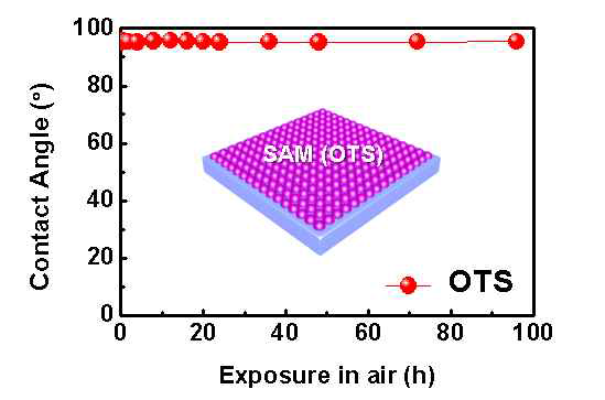 SAM 표면 처리된 기판의 시간에 따른 접촉각 변화 측정