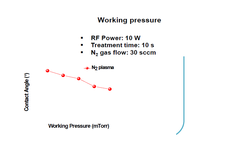 Working pressure에 따른 표면 전처리 특성