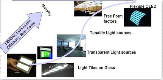 OLED 조명 기술 개발 로드맵