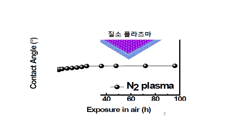 플라즈마 전처리된 기판의 시간에 따른 접촉각 변화 측정