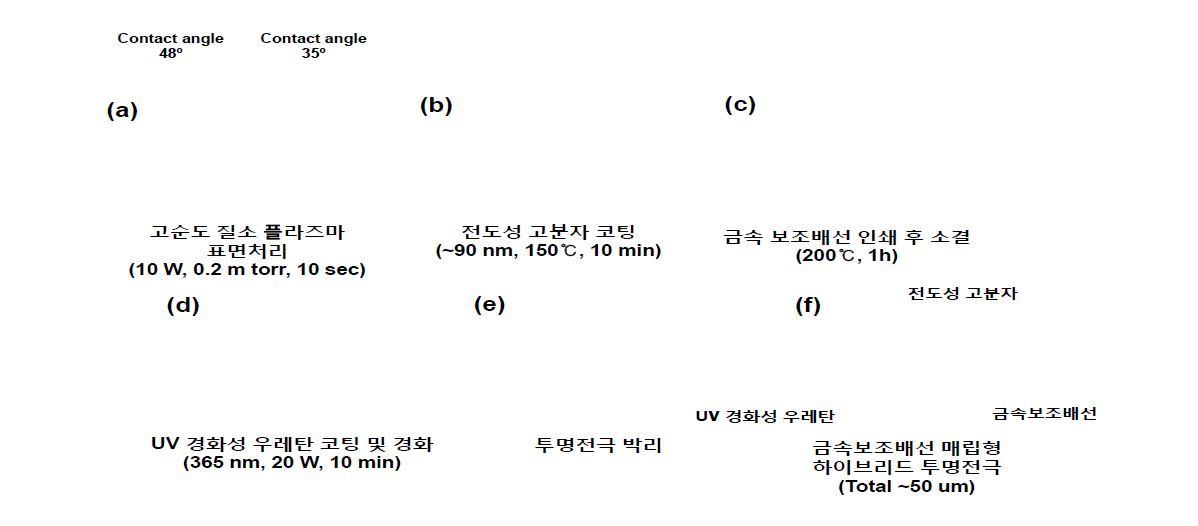 용액 기반 투명전극 공정 모식도