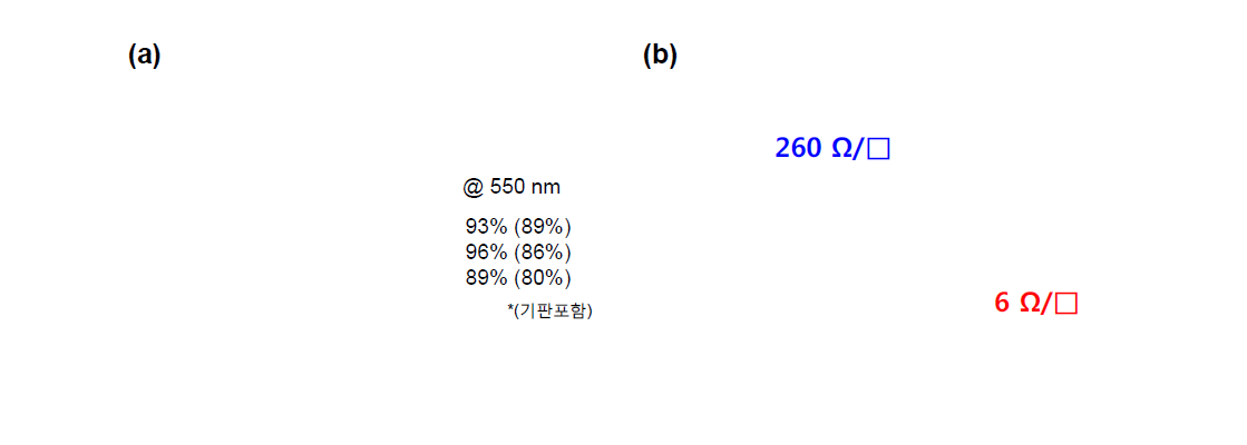 제조된 투명전극기판의 전기적(a) 및 광학적(b) 특성 그래프