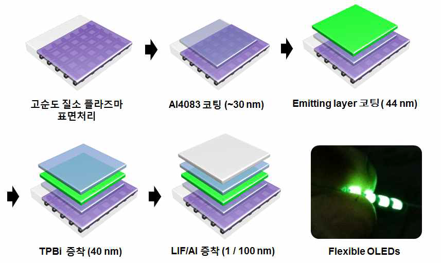 최적화된 표면 개질 기술을 이용한 용액공정 기반전극 매립형 플렉서블 OLED 공정도