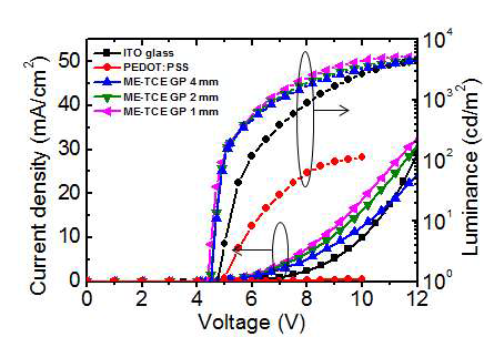 다양한 투명전극에 따른 OLED의 Voltage-Current density-Luminance