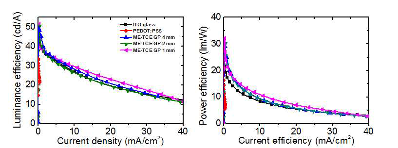 다양한 투명전극에 따른 OLED의 Current density-Luminance efficiency 및 Current density-Power efficiency