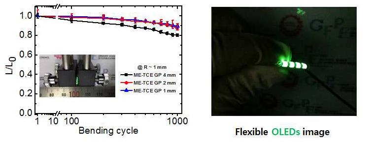 전극 매립형 투명전극을 이용한 플렉서블 OLED의 굽힘 실험 결과 및 발광 이미지