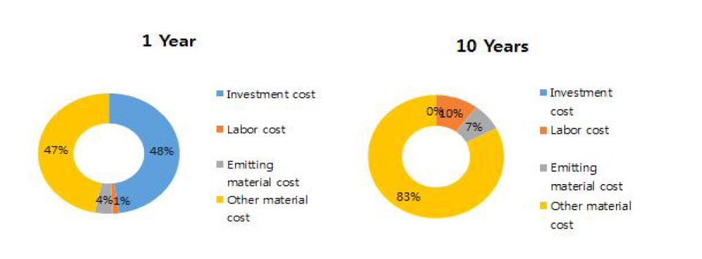 양산1년과 10년차의 제조원가 구성비율
