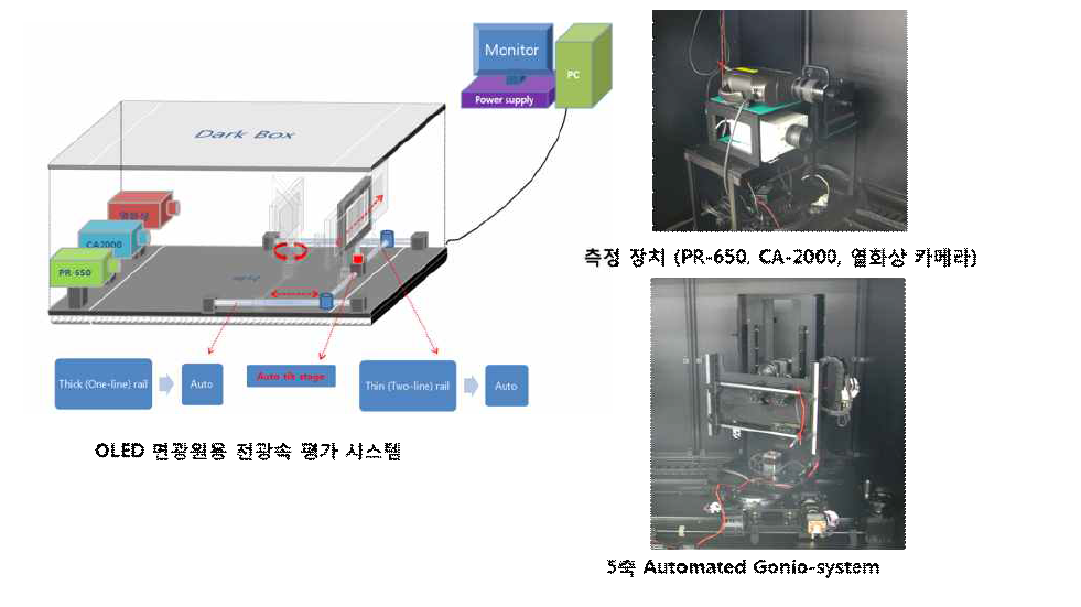 면광원 전광속 평가 시스템