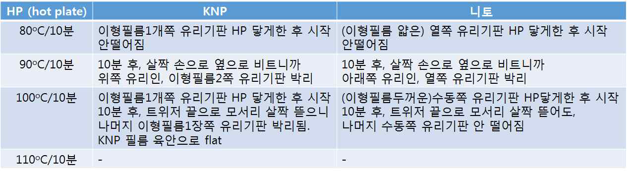 2차 실험 요약결과