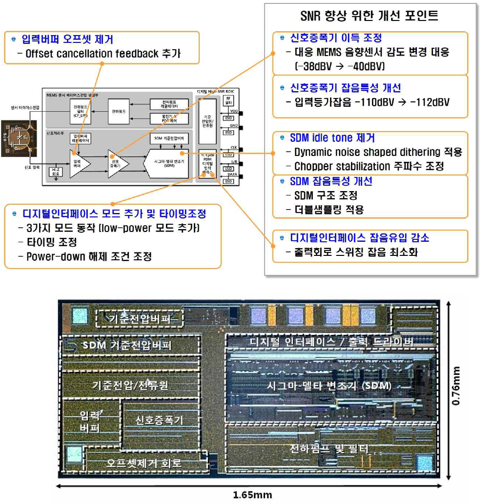 디지털 high-SNR ROIC 칩(Ver.2)의 설계개선 사항(上) 및 사진(下)