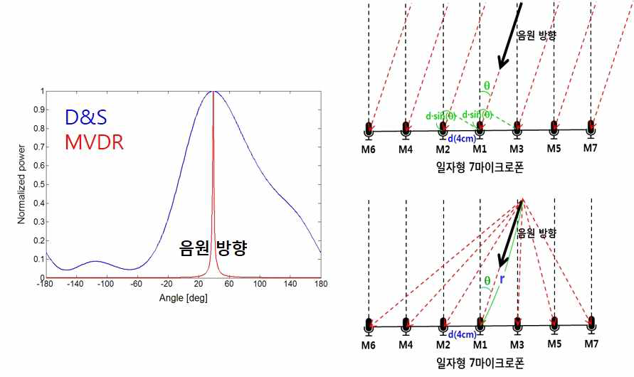 오디오 주밍 알고리즘 : D&S 및 MVDR 신호 특성 비교(左), MVDR 방법의 far-field model(右上) 및 near-field mode(右下) 개념도