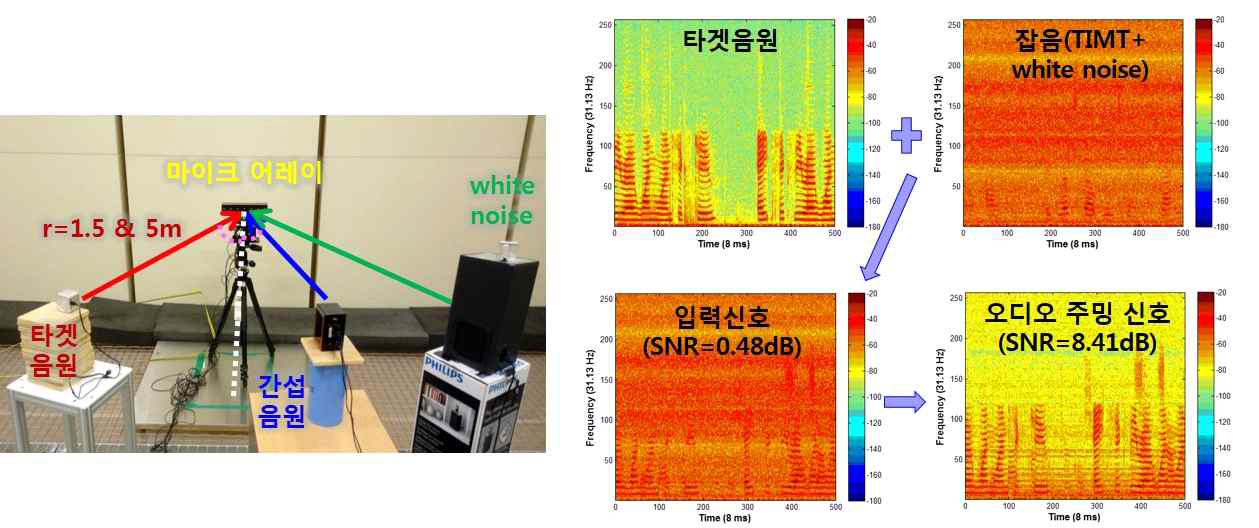 지능형 마이크 어레이 솔루션 SNR 성능 평가 방법 : 측정 장비 구성도(左) 및 음원 스펙트럼 처리 예(右)