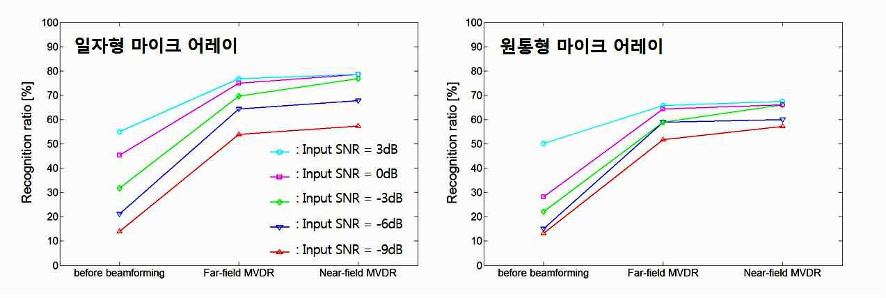 일자형(左) 및 원통형(右) 마이크 어레이에서 입력신호의 SNR 특성 및 오디오 주밍 알고리즘 종류에 따른 음성인식률 향상 정도