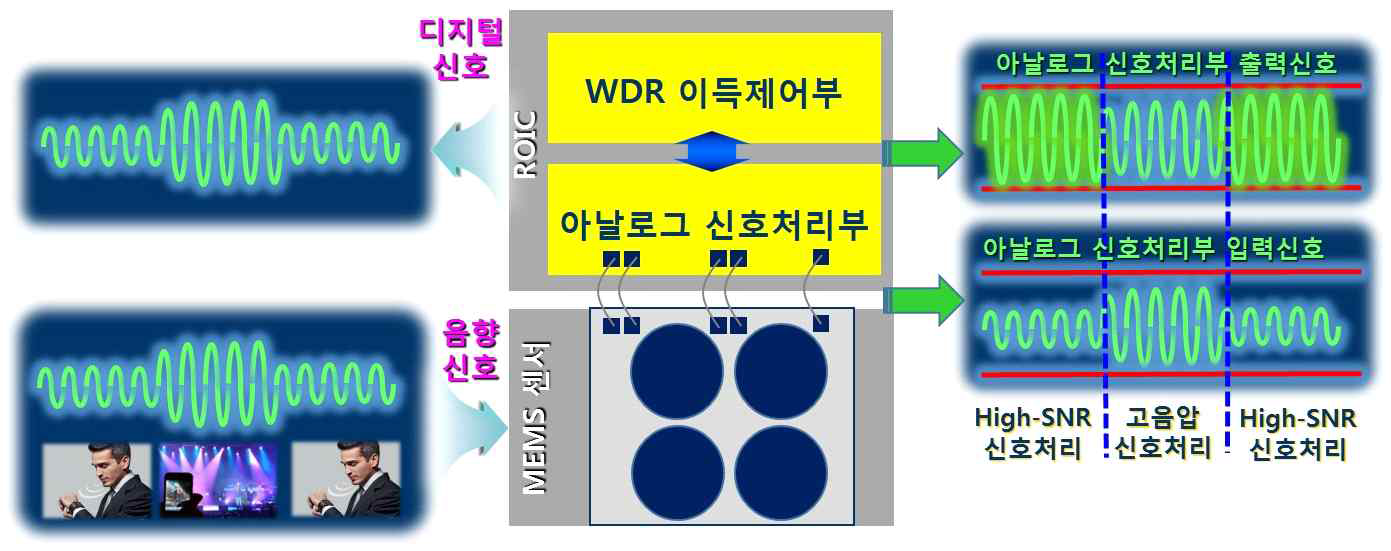 음압적응형 WDR 이득제어 회로 기반 High-SNR & WDR ROIC 기술 개념도