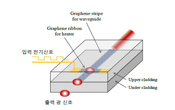 그래핀 열광학 광변조기의 구조