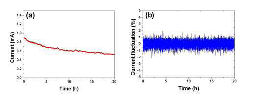 CNT 박막 전자원의 (a) 장시간 방출전류 안정성 특성과 (b) 전류변화율