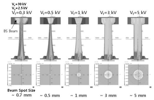 아노드 전압 30 kV, 게이트 전압 2.5 kV 일 때 포커스 전압에 따라 아노드에 도달하는 전자빔의 집속 특성 시뮬레이션