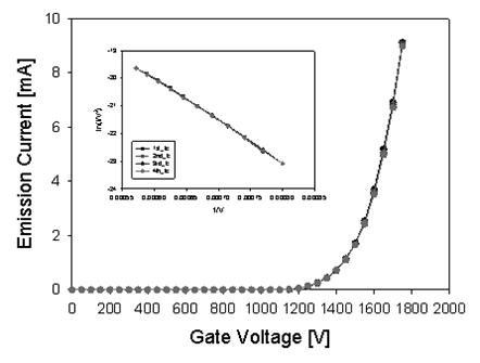 에이징이 완료된 PXT의 게이트전압-전계방출전류 특성