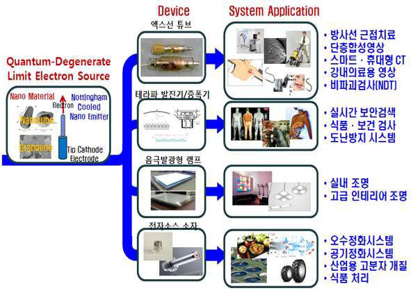 초고밀도 나노 전자원의 응용 분야