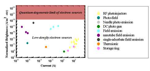 현재 전자원의 전류 특성과 전류밀도와 관련된 휘도 특성 현황