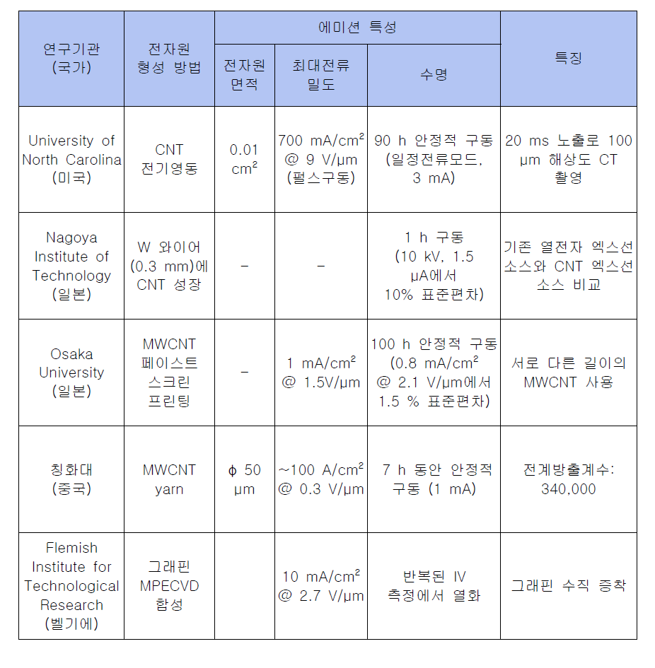 국외 경쟁기관 현황