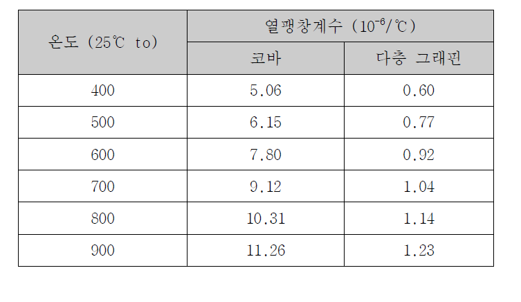 코바 금속과 다층 그래핀의 열팽창계수 비교