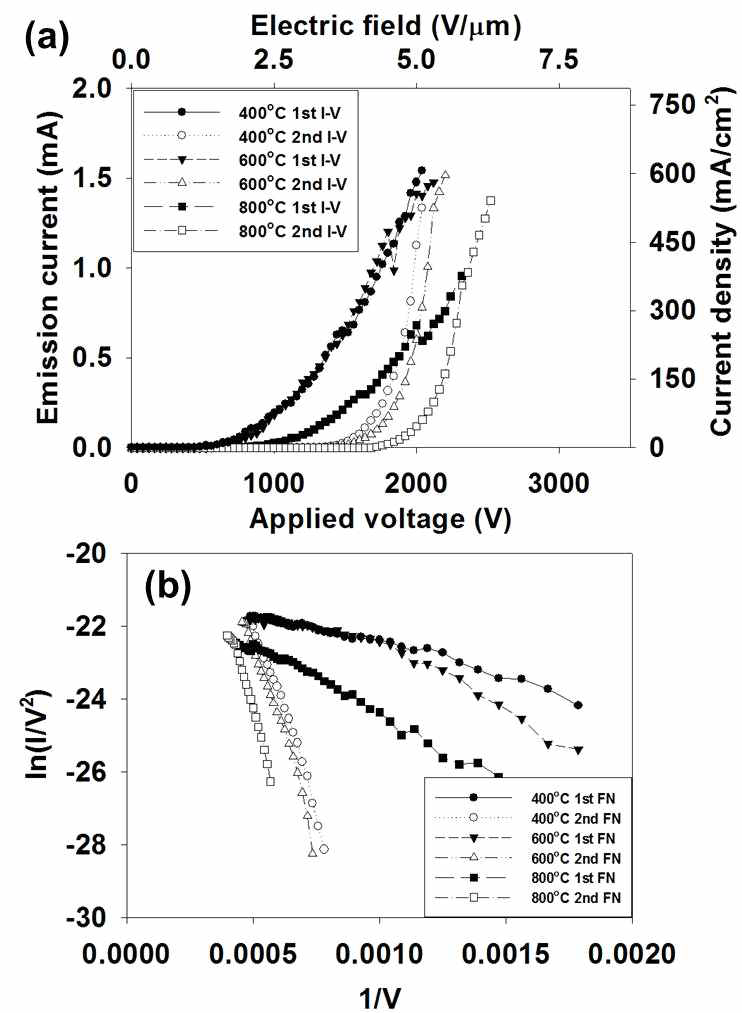(a) 가열 배기 조건별 전류-전압(I-V) 특성 그래프와 (b) 파울러-노드하임(Fowler-Nordheim; F-N) 그래프