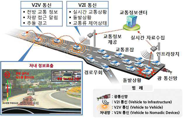 V2X 기반 도로-자동차 협업 서비스