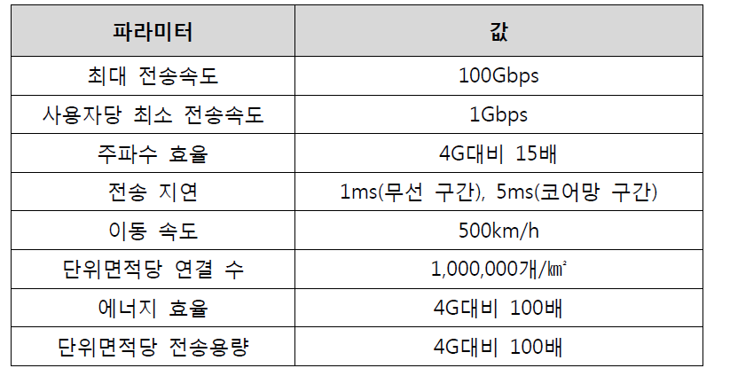 한국전자통신연구원의 5G 핵심 성능