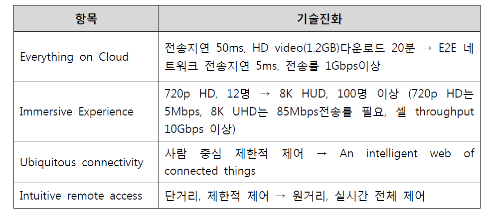 삼성의 5G 비전