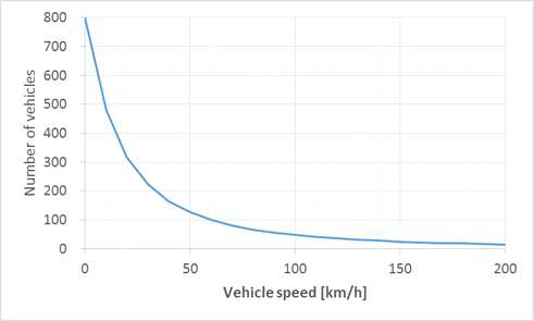 차량의 속도에 따른 차량 밀도의 변화