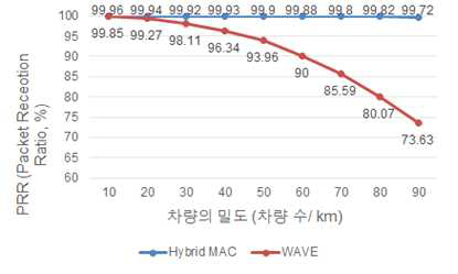 Hybrid MAC 방식과 기존 WAVE 방식과의 패킷 수신율 비교