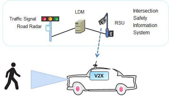 Concept of Intersection Safety Information System
